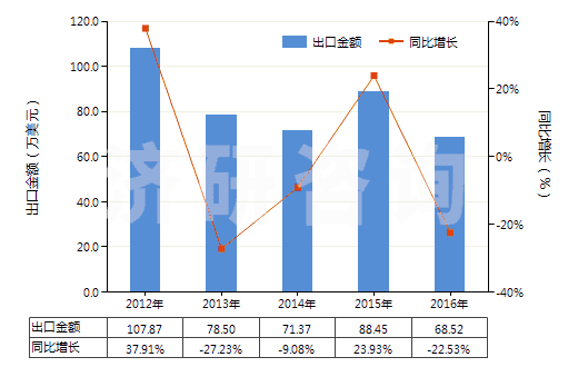 2012-2016年中國硬脂酸(以干燥重量計,純度在90％及以上)(HS29157010)出口總額及增速統(tǒng)計